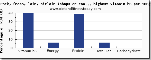vitamin b6 and nutrition facts in pork per 100g